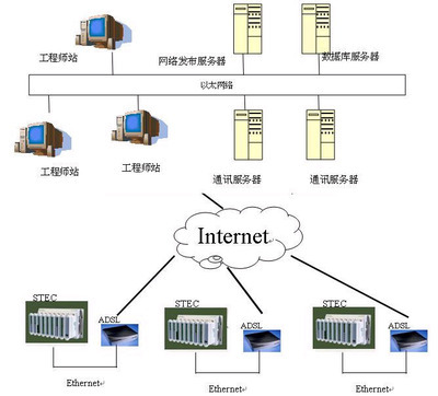 污水處理廠SCADA系統(tǒng)簡(jiǎn)介及SCADA新技術(shù)在數(shù)據(jù)處理和存儲(chǔ)支持服務(wù)中的應(yīng)用